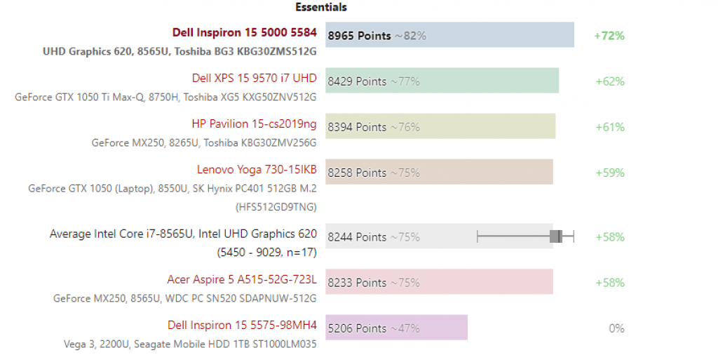 Hiệu năng của dell inspiron 5584 Hiệu năng của dell inspiron 5584