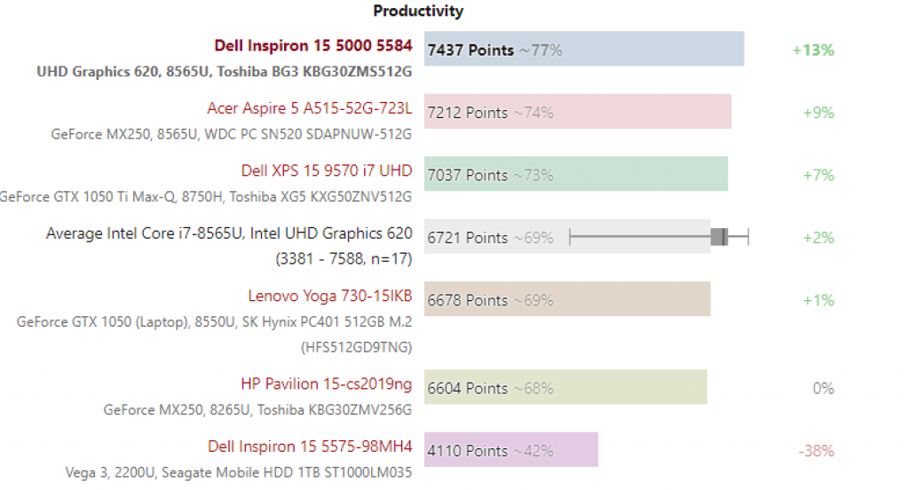 Hiệu năng của dell inspiron 5584 Hiệu năng của dell inspiron 5584